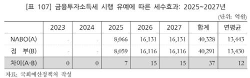 '금투세 폐지' 세수감소 3년간 4조원…과세대상, 투자자의 2.5%