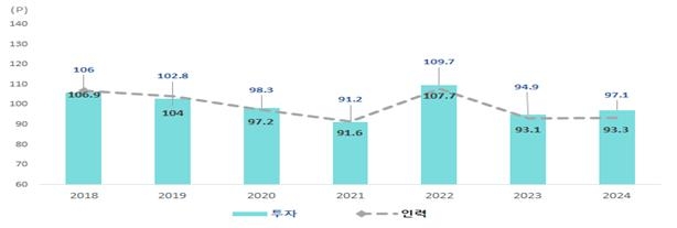 산기협 "올해 산업계 R&D 투자·연구원 채용 감소 전망"