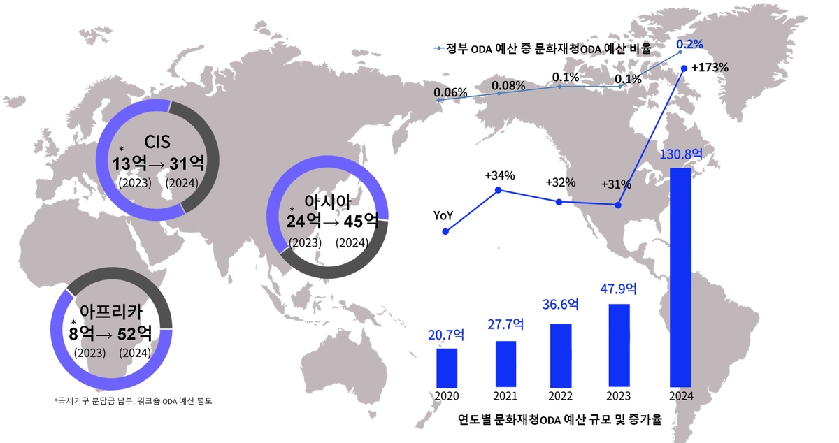 이집트·캄보디아 유적 복원·활용 돕는다…ODA 예산 173% 증가