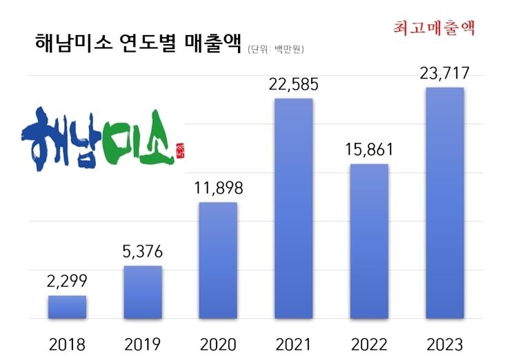 해남군 온라인쇼핑몰 해남미소, 매출 237억 달성