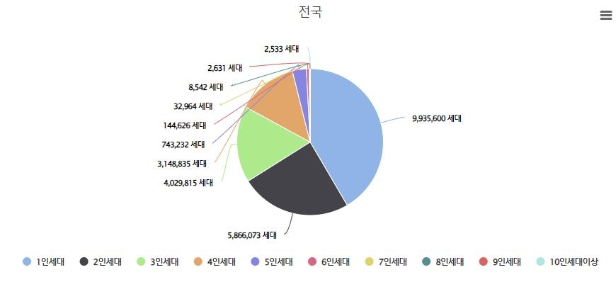 '나홀로 삶'이 이젠 대세…1인 세대 비중 40% 넘었다