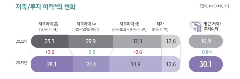 "가구 저축 여력도 양극화…고금리에 10명 중 6명은 대출 갚아"