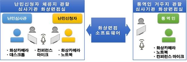 난민 심사 때 '화상면접'도 가능…시범운영 거쳐 4월부터