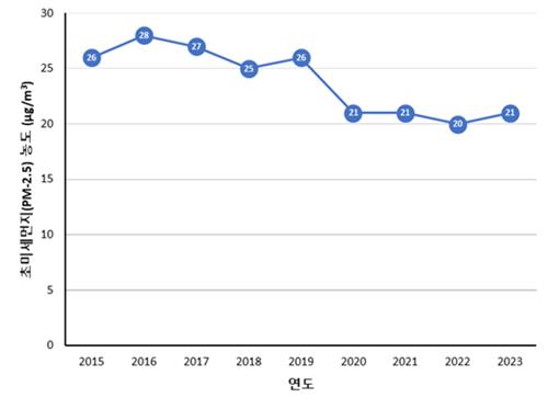 경기도, 2023년 초미세먼지 '좋음' 150일…전년보다 16일↓