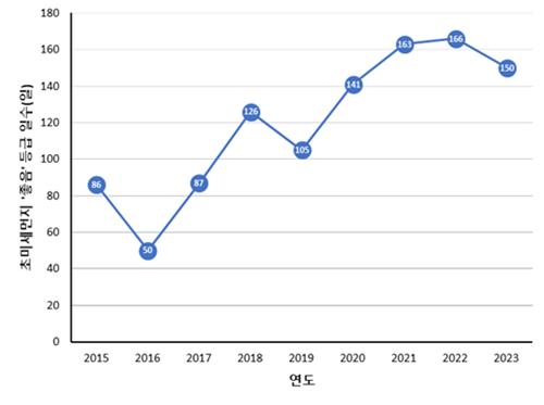 경기도, 2023년 초미세먼지 '좋음' 150일…전년보다 16일↓