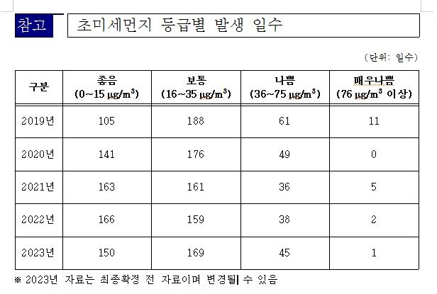 경기도, 2023년 초미세먼지 '좋음' 150일…전년보다 16일↓