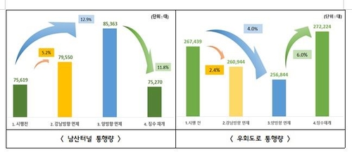 남산터널 통행료 15일부터 외곽무료·도심징수…명칭변경 검토(종합)