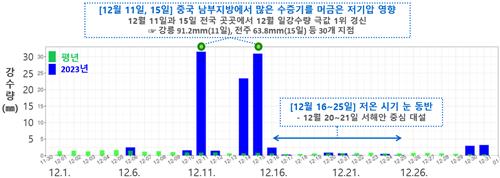 '겨울 개화' 이어 '북극한파'…지난달 기온 변동폭 역대 최대