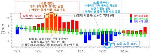 '겨울 개화' 이어 '북극한파'…지난달 기온 변동폭 역대 최대