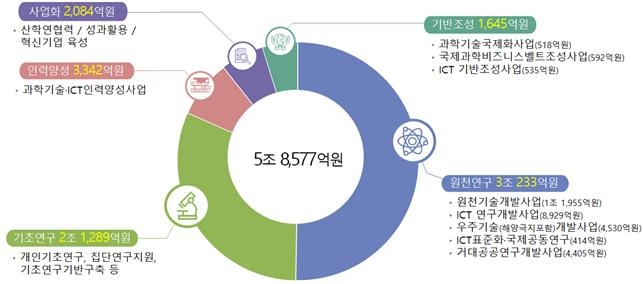 올해 과기·ICT R&D에 예산 5조8천억 투입…3년 전 수준