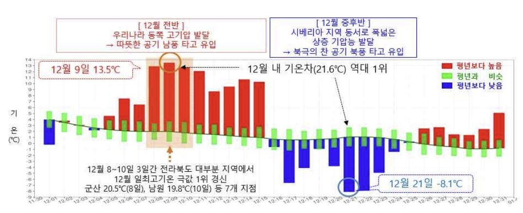 가장 따뜻했던 12월, 전북 기온 변동 폭 역대 최대…눈비도 잦아