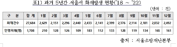 서울소방 "1월 화재 가장 잦아"…전통시장·건축공사장 주의