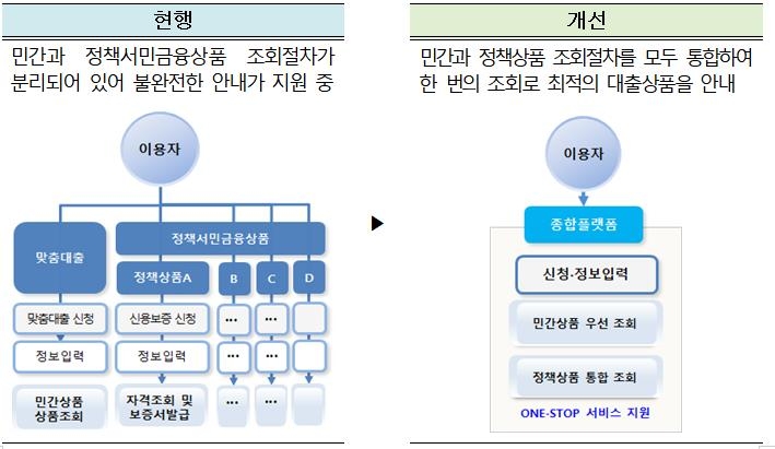 민간·정책 서민금융상품 '한눈에'…종합플랫폼 '잇다' 6월 출시