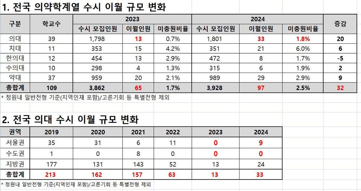 의대도 양극화…수시 미충원 '최상위권 0명 vs 지방대 24명'