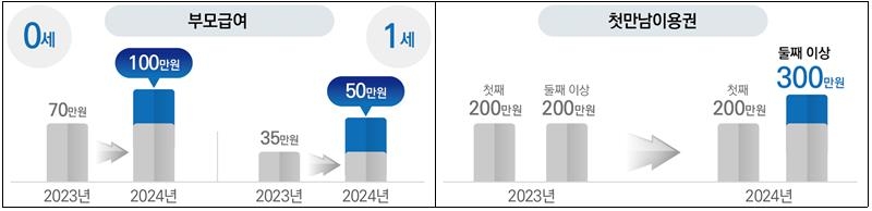 영아 지원액 최대 '2000만원+α'…응급센터 확대 등 소아의료 강화