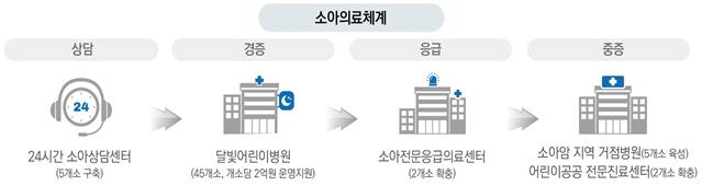 영아 지원액 최대 '2000만원+α'…응급센터 확대 등 소아의료 강화