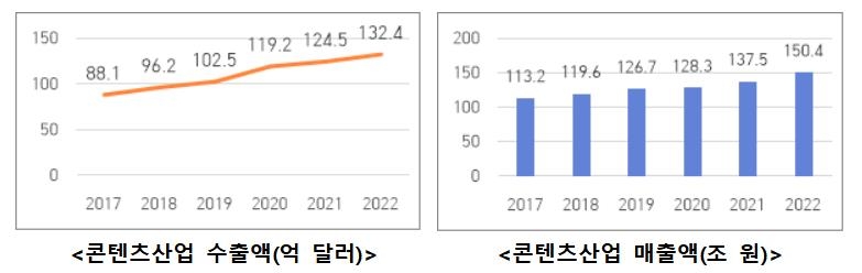 K콘텐츠 수출액 132억 달러 '역대 최대'…이차전지·전기차 넘어