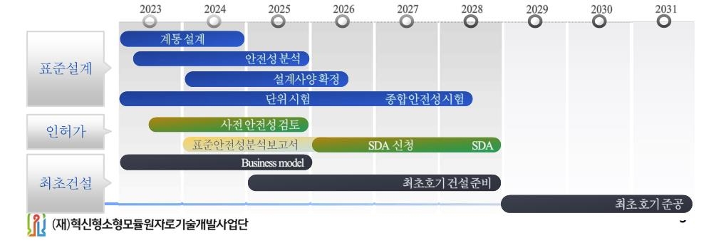 "한국, 2030년대 소형모듈원전 분야 '톱3' 달성 목표"