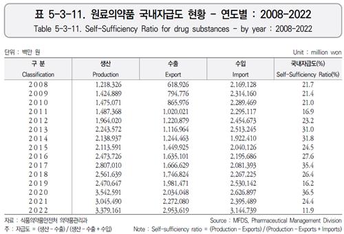 원료의약품 자급도 15년 만에 최저…"약가체계 개선해야"