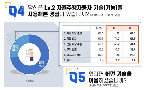 "국민 10명중 4∼5명 자율주행차 구매의향…젊을수록 높아"