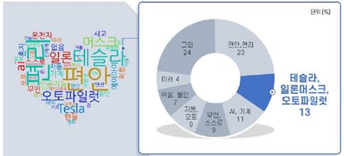 "국민 10명중 4∼5명 자율주행차 구매의향…젊을수록 높아"