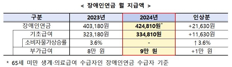 이달부터 장애인연금 2만1천630원 인상…월 최대 42만원