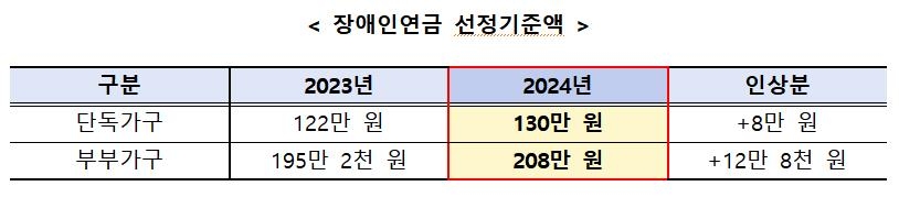 이달부터 장애인연금 2만1천630원 인상…월 최대 42만원