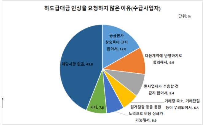 유명무실한 하도급대금 조정 제도…수급업자 활용률 8% 그쳐