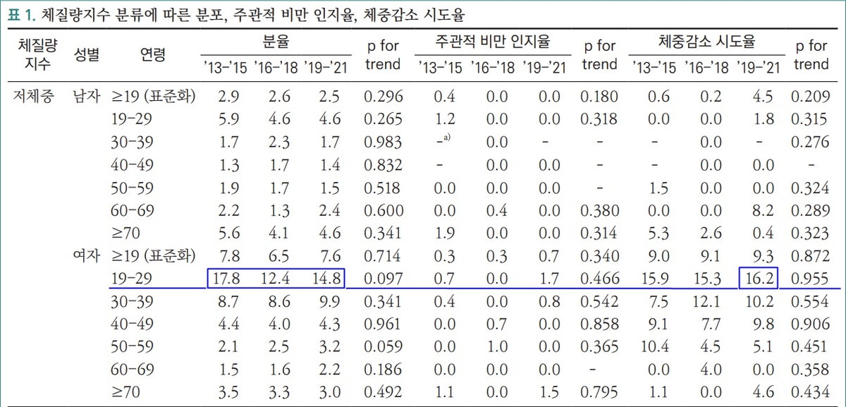 20대 여성 6~7명중 1명은 저체중…비만 아닌데도 46% 다이어트