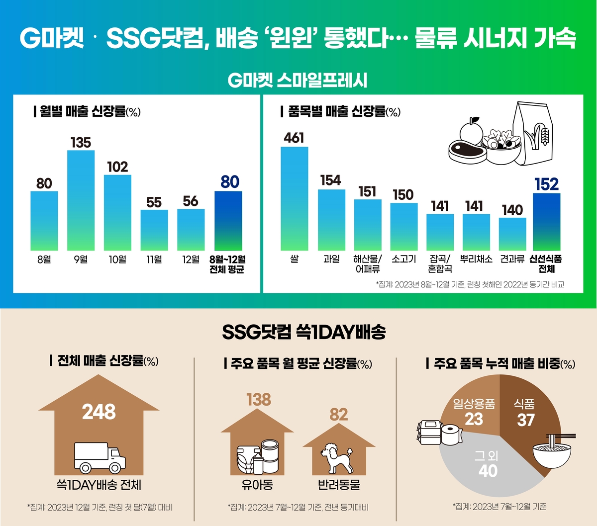 G마켓·SSG닷컴 "배송 공조로 윈윈…물류 시너지 속도"