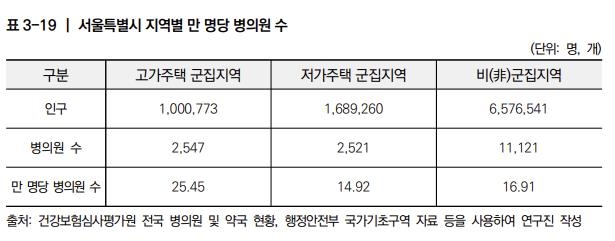 고가주택 동네, 저가주택 동네보다 병원 70%·의사 2배 더 많다