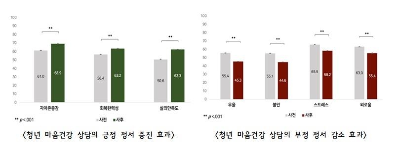 서울 청년 마음건강 지원 참여했더니…자존감 늘고 우울감 줄고