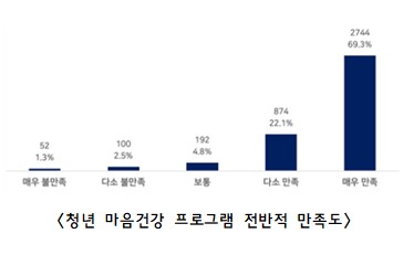 서울 청년 마음건강 지원 참여했더니…자존감 늘고 우울감 줄고