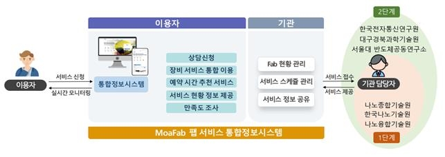 "나노팹 서비스, '모아팹' 사이트로 이용하세요"