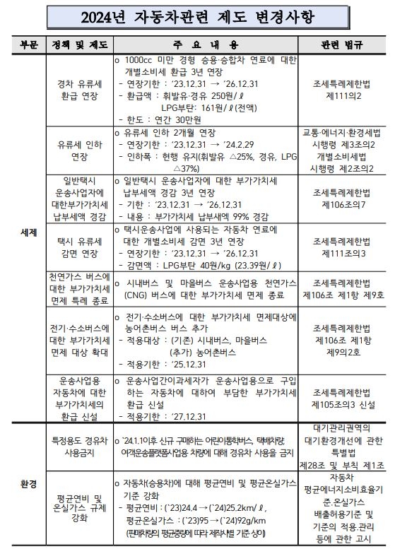 올해 달라지는 車 관련 제도…'환경·안전규제 강화'