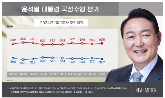 "尹 지지율 1.5%p 내린 35.7%…2030서 지지율 하락"[리얼미터]