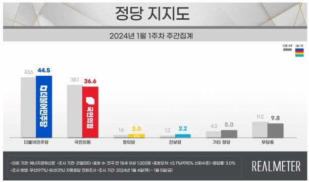 "尹 지지율 1.5%p 내린 35.7%…2030서 지지율 하락"[리얼미터]