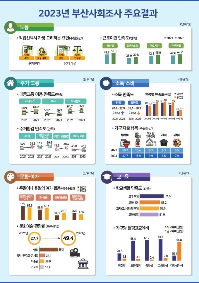 부산 가구당 한달 사교육비 60만원…64.3% "교육비 부담된다"