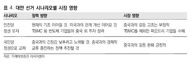 미래에셋 "대만 민진당 연임시 증시에 부정적 영향 가능성"