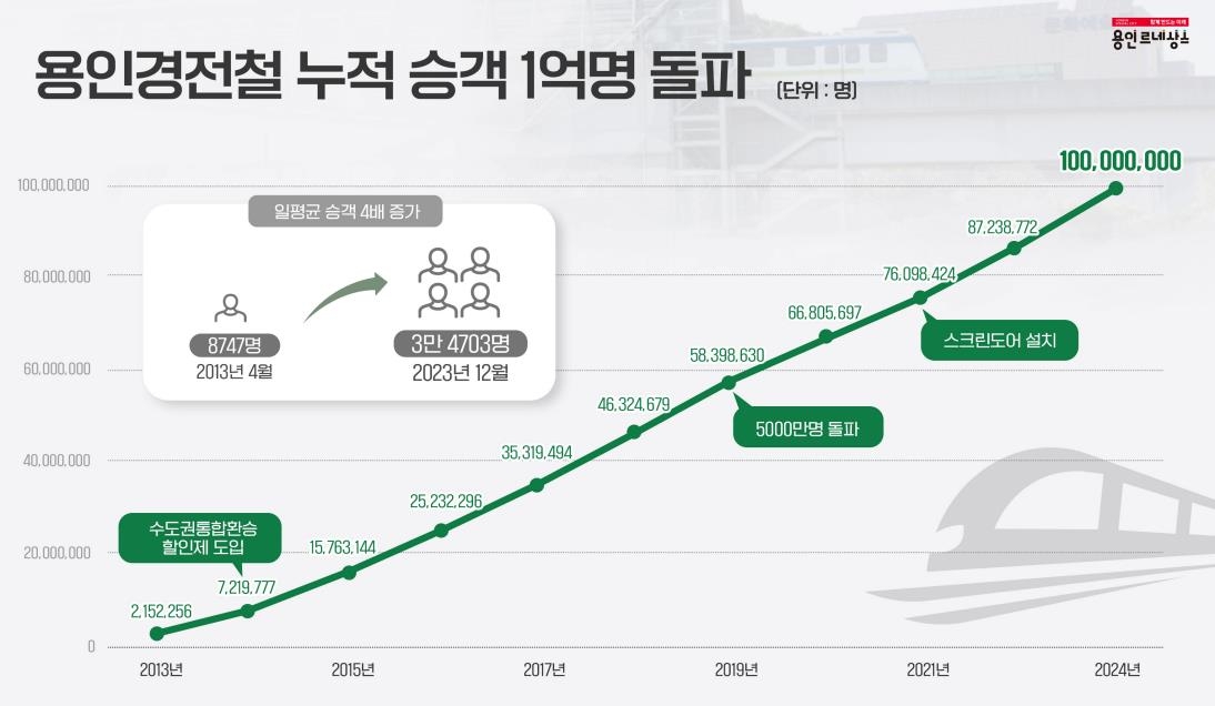 용인경전철 개통 11년 만에 누적 승객 1억명 돌파…하루 3만여명