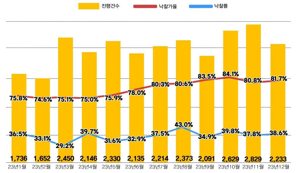 아파트 경매시장 더딘 회복…서울 낙찰가율 두달 연속 내려