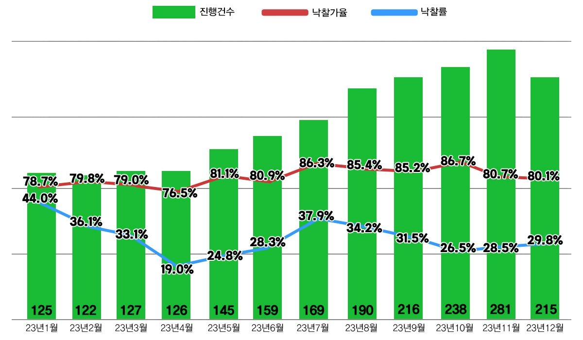 아파트 경매시장 더딘 회복…서울 낙찰가율 두달 연속 내려