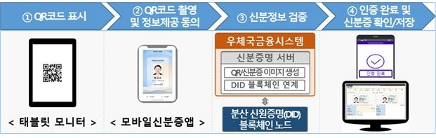 우체국 금융창구서 모바일 면허증만으로 본인확인 '끝'