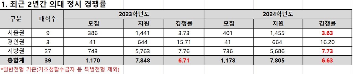 의대 정시 경쟁률, 지방권이 서울권 2배…인하대 '34대 1'로 1위