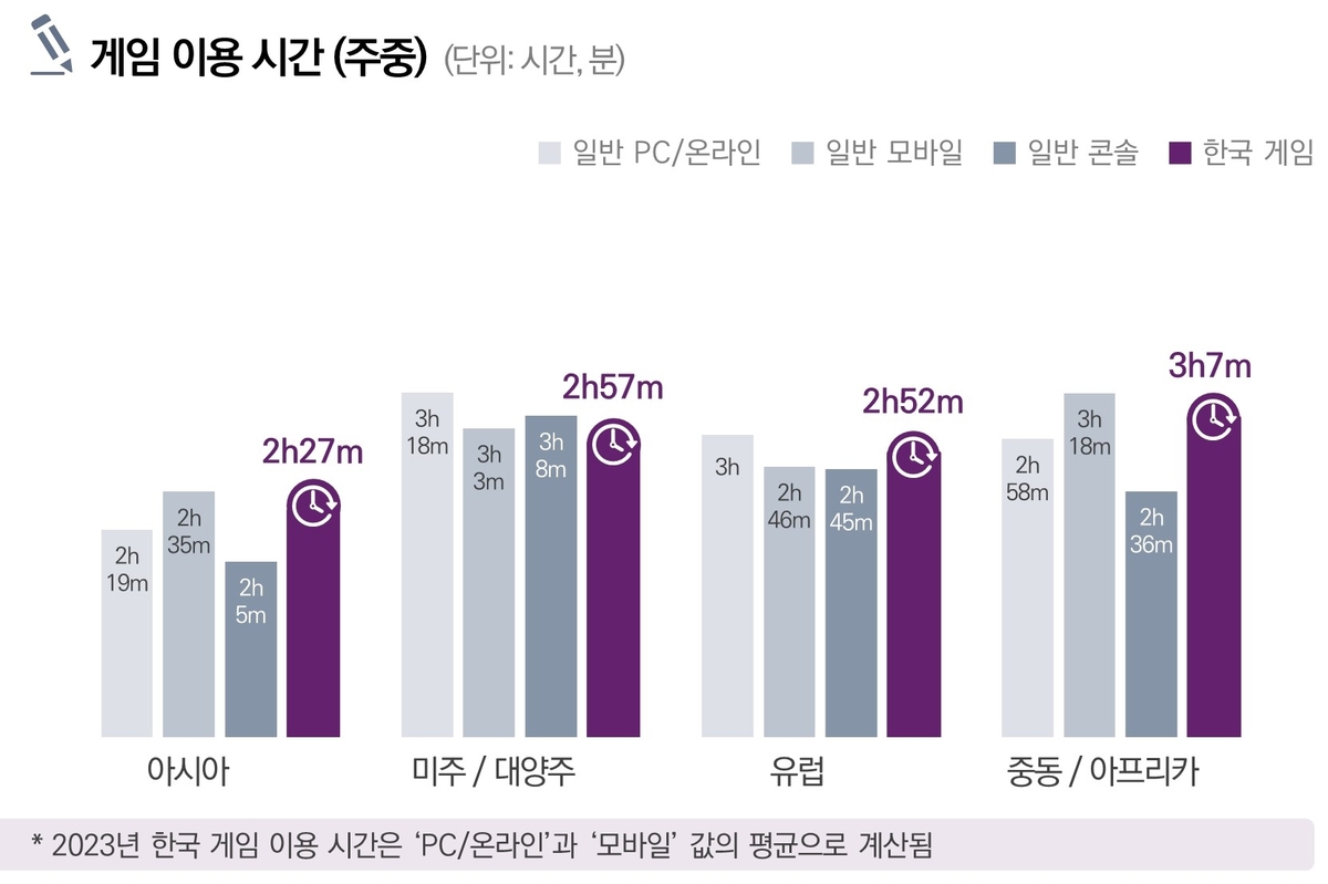 해외서 선전하는 K-게임…브라질·인도·사우디서 급부상