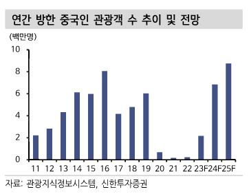 신한투자 "호텔신라, 中단체관광 효과 기대 이하…목표가↓"