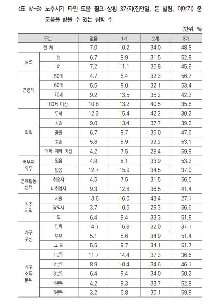 50대이상 중·고령자 절반 "노후 갑자기 많은돈 빌릴 사람 없어"