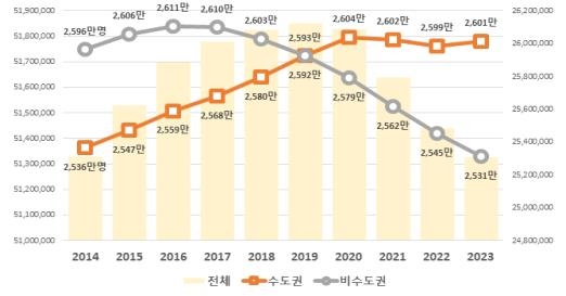 수도권 인구, 비수도권보다 70만명 더 많다…역대 최대