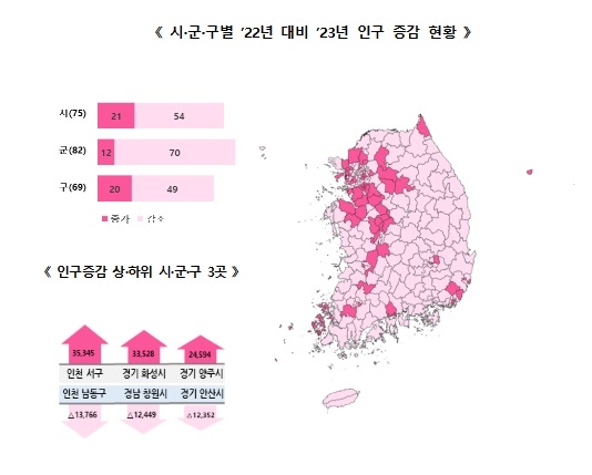 수도권 인구, 비수도권보다 70만명 더 많다…역대 최대