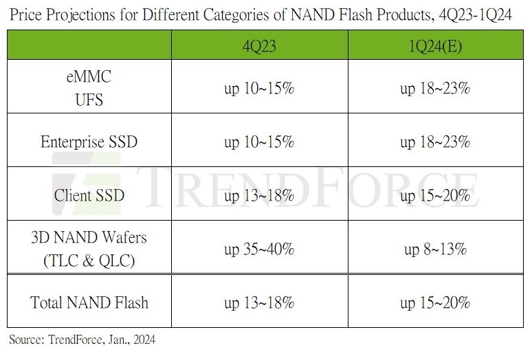 트렌드포스 "1분기 낸드 가격, 전분기 대비 15∼20% 상승 예상"